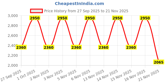nykaa.com Milani Gilded Eyeshadow Palette - 120 Gilded Nude milani Price History Graph from 27 Sep 2025 to 20 Nov 2025