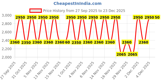 nykaa.com Milani Gilded Eyeshadow Palette - 130 Gilded Coast milani Price History Graph from 27 Sep 2025 to 22 Dec 2025