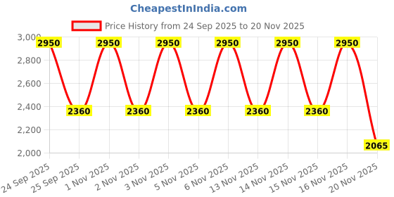 nykaa.com Milani Gilded Eyeshadow Palette - Flora milani Price History Graph from 24 Sep 2025 to 19 Nov 2025