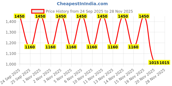 nykaa.com Milani Gilded Mini Eyeshadow Quads milani Price History Graph from 24 Sep 2025 to 28 Nov 2025