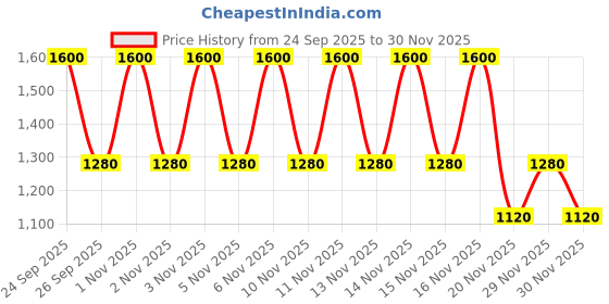 nykaa.com Milani Keep It Full Maxxx Lip Plumper milani Price History Graph from 24 Sep 2025 to 30 Nov 2025