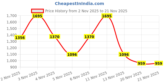 nykaa.com Milani Make It Last Natural Finish Setting Spray - Orignal milani Price History Graph from 2 Nov 2025 to 20 Nov 2025