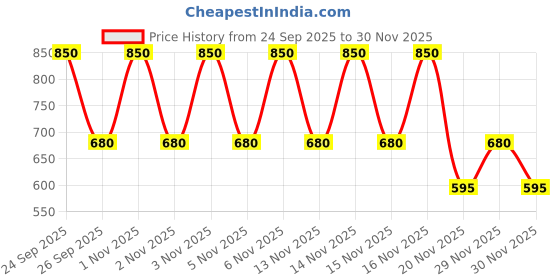 nykaa.com Milani Prime Perfection Hydrating Face Primer - Travel milani Price History Graph from 24 Sep 2025 to 29 Nov 2025