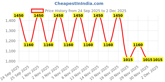 nykaa.com Milani Supercharged Cheek+Lip Multistick - Electric Bronze milani Price History Graph from 24 Sep 2025 to 1 Dec 2025