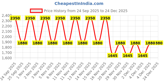 nykaa.com Milani Travel Essential Trio Set milani Price History Graph from 24 Sep 2025 to 24 Dec 2025