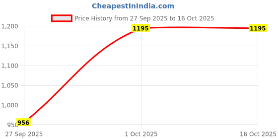 nykaa.com Milani Understatement Lipliner milani Price History Graph from 27 Sep 2025 to 16 Oct 2025