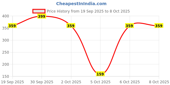 nykaa.com MildCares Cramp Relief Roll-On mildcares Price History Graph from 19 Sep 2025 to 8 Oct 2025