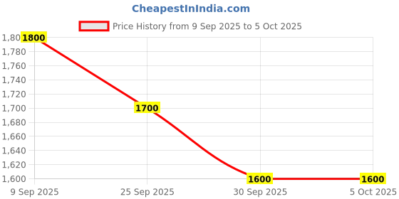 nykaa.com Milkshake Curl Passion leave-in Conditioner milkshake Price History Graph from 9 Sep 2025 to 5 Oct 2025