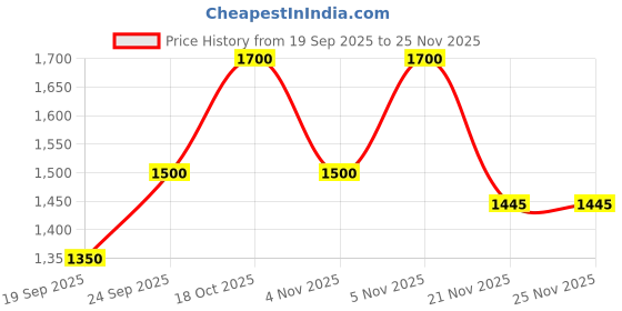 nykaa.com Milkshake Lifestyling Strong Hold Hair Spray With UV Filters milkshake Price History Graph from 19 Sep 2025 to 25 Nov 2025