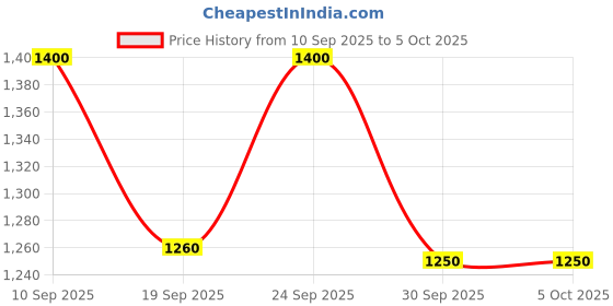 nykaa.com Milkshake Sos Roots Temporary Instant Root Touch-Up, Ammonia-Free Spray - Dark Brown milkshake Price History Graph from 10 Sep 2025 to 5 Oct 2025