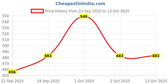 nykaa.com MINATURE Beetroot Spray Dried Powder minature Price History Graph from 22 Sep 2025 to 13 Oct 2025