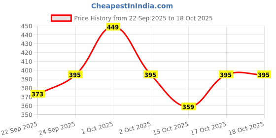 nykaa.com MINATURE Bentonite Clay Powder minature Price History Graph from 22 Sep 2025 to 18 Oct 2025