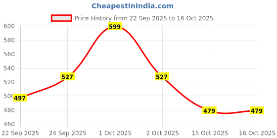 nykaa.com MINATURE Calamine Clay Powder minature Price History Graph from 22 Sep 2025 to 15 Oct 2025