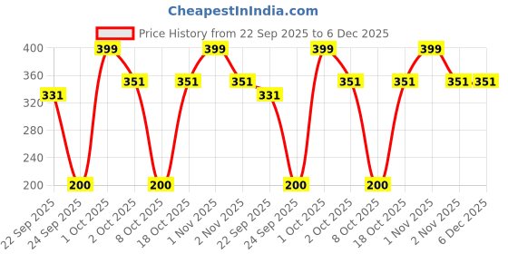 nykaa.com MINATURE Epsom Salt minature Price History Graph from 22 Sep 2025 to 6 Dec 2025
