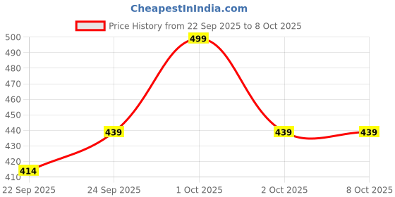 nykaa.com MINATURE Insta Glow Face Pack minature Price History Graph from 22 Sep 2025 to 7 Oct 2025