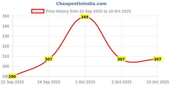 nykaa.com MINATURE Lemonp Peel Powder Citrus Clow minature Price History Graph from 22 Sep 2025 to 10 Oct 2025