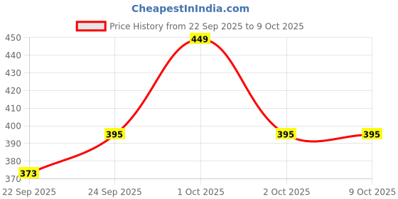 nykaa.com MINATURE Light Kaolin Clay Powder minature Price History Graph from 22 Sep 2025 to 8 Oct 2025