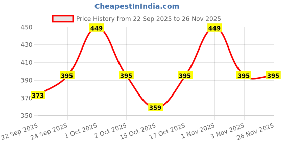 nykaa.com MINATURE Moroccan Red Clay Powder minature Price History Graph from 22 Sep 2025 to 25 Nov 2025