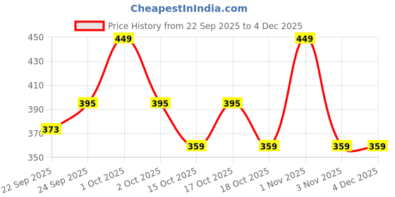 nykaa.com MINATURE Orange Peel Powder For Magical Glow minature Price History Graph from 22 Sep 2025 to 4 Dec 2025