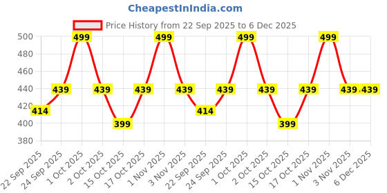 nykaa.com MINATURE Pomegranate Peel Powder For Skincare minature Price History Graph from 22 Sep 2025 to 5 Dec 2025