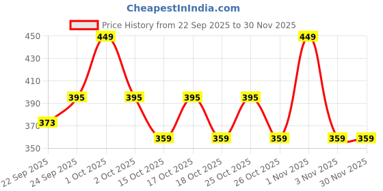nykaa.com MINATURE Rhassoul Red Clay Powder minature Price History Graph from 22 Sep 2025 to 30 Nov 2025