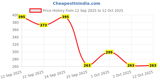 nykaa.com MINATURE Sidr Powder minature Price History Graph from 12 Sep 2025 to 12 Oct 2025
