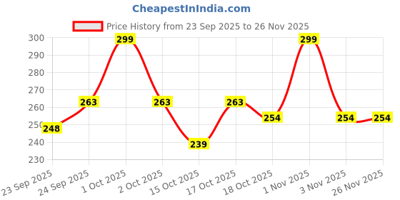 nykaa.com MINATURE Sidr Powder minature Price History Graph from 23 Sep 2025 to 25 Nov 2025