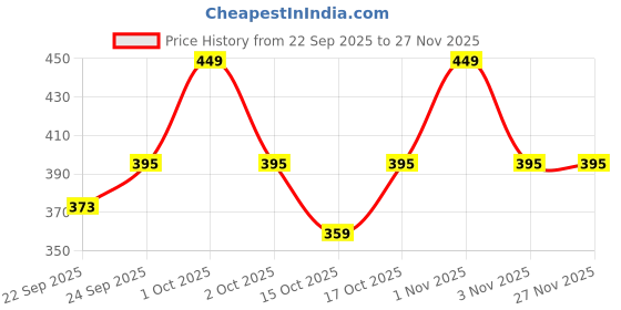 nykaa.com MINATURE Sodium Bentonite Clay Powder minature Price History Graph from 22 Sep 2025 to 24 Nov 2025