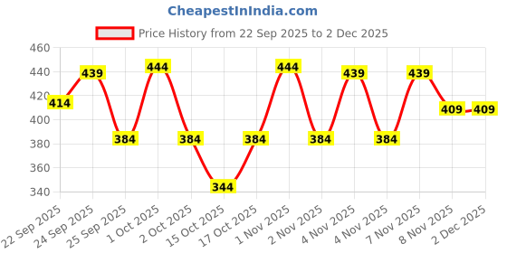nykaa.com MINATURE Spotless Skin Face Pack Powder minature Price History Graph from 22 Sep 2025 to 2 Dec 2025