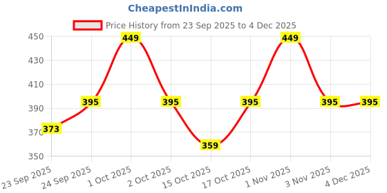 nykaa.com Minature Yellow Illite Clay Powder minature Price History Graph from 23 Sep 2025 to 4 Dec 2025