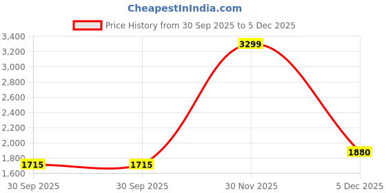 nykaa.com Mine4Nine Womens Sky blue Color Floral Printed Maternity & Nursing Long Kaftan Dress mine4nine Price History Graph from 30 Sep 2025 to 5 Dec 2025