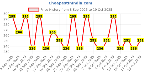 nykaa.com pac Mini Sponge Set Water Drop - Olive Cut Red pac Price History Graph from 8 Sep 2025 to 19 Oct 2025