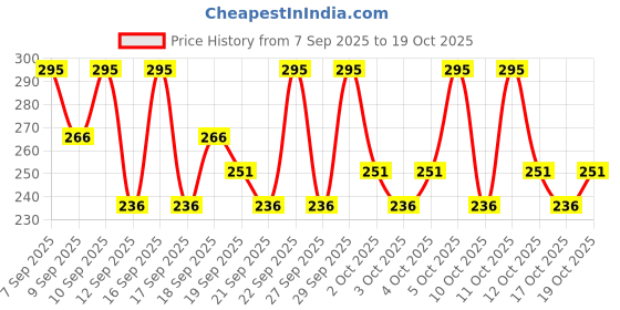 nykaa.com pac Mini Sponge Set Water Drop - Red pac Price History Graph from 7 Sep 2025 to 19 Oct 2025