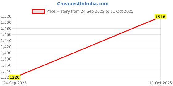 nykaa.com MINI WESST Brown Textured Tote Bag mini wesst Price History Graph from 24 Sep 2025 to 11 Oct 2025