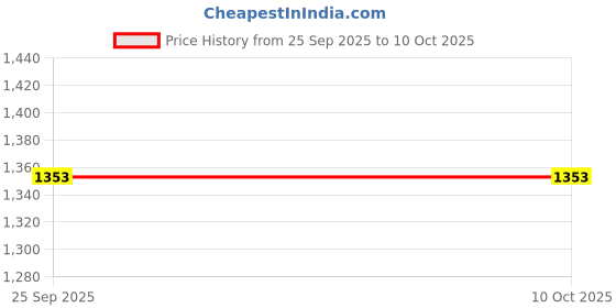 nykaa.com MINI WESST Go Socials Canvas Black Tote Bag mini wesst Price History Graph from 25 Sep 2025 to 9 Oct 2025