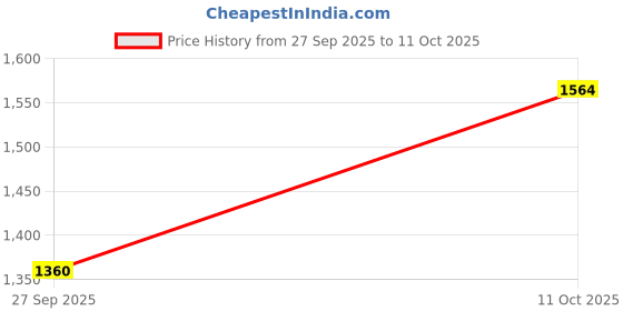 nykaa.com MINI WESST Madison Tote Bag mini wesst Price History Graph from 27 Sep 2025 to 11 Oct 2025