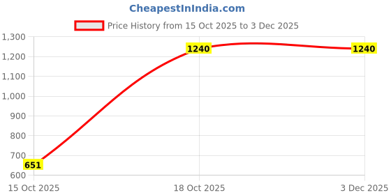 nykaa.com MINI WESST White Casual Printed Tote Bag mini wesst Price History Graph from 15 Oct 2025 to 3 Dec 2025