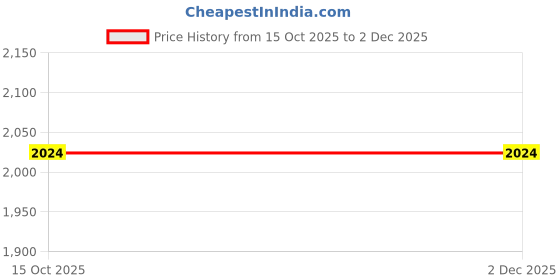 nykaa.com MINI WEST LONDON Black Las Vegas Duffel Bag mini west london Price History Graph from 15 Oct 2025 to 2 Dec 2025