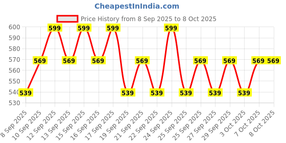 nykaa.com Minimalist 10% AHA BHA Exfoliator With Hyaluronic Acid For Even Tone & Texture minimalist Price History Graph from 8 Sep 2025 to 8 Oct 2025