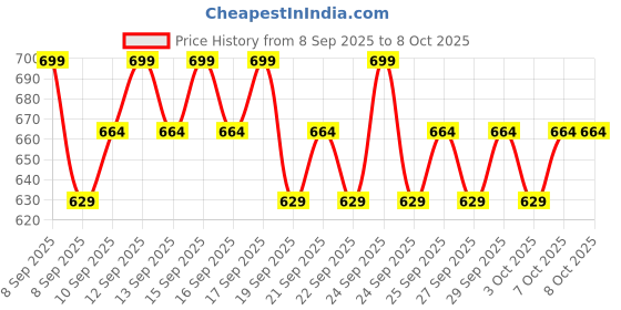 nykaa.com Minimalist 10% Multi Peptide Face Serum For Anti Aging & Collagen Boost With Bio-Placenta minimalist Price History Graph from 8 Sep 2025 to 7 Oct 2025