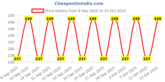 nykaa.com Minimalist 10% Niacinamide Face Serum With Matmarine + Zinc For Reducing Oil & Blemishes minimalist Price History Graph from 8 Sep 2025 to 13 Oct 2025