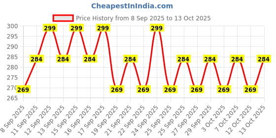 nykaa.com Minimalist 10% Vitamin C Serum For Face For Glowing Skin For Beginners minimalist Price History Graph from 8 Sep 2025 to 12 Oct 2025
