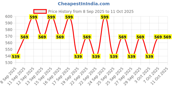 nykaa.com Minimalist 16% Vitamin C Face Serum With Vitamin E & Ferulic Acid For Advanced Users minimalist Price History Graph from 8 Sep 2025 to 11 Oct 2025