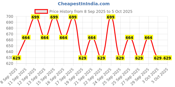nykaa.com Minimalist 25% AHA + 5% PHA + 2% BHA Exfoliating Peel Solution For Instant Glow & Soft Skin minimalist Price History Graph from 8 Sep 2025 to 5 Oct 2025