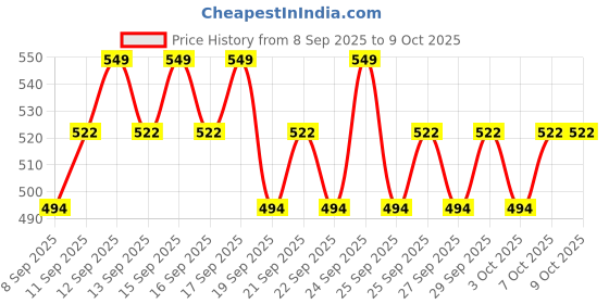 nykaa.com Minimalist 2% Alpha Arbutin Face Serum With Butylresorcinol & Ferulic Acid For Hyperpigmentation minimalist Price History Graph from 8 Sep 2025 to 9 Oct 2025