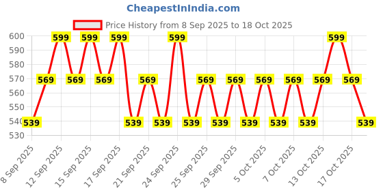 nykaa.com Minimalist 2% Hyaluronic Acid + PGA Face Serum For Deep, Multilevel Hydration minimalist Price History Graph from 8 Sep 2025 to 17 Oct 2025