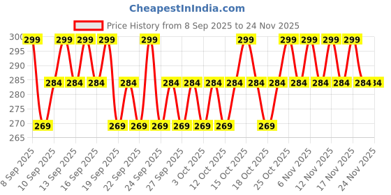 nykaa.com Minimalist 2% Salicylic Acid + LHA Face Cleanser With Zinc For Reducing Sebum & Acne minimalist Price History Graph from 8 Sep 2025 to 24 Nov 2025