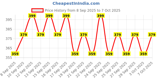 nykaa.com Minimalist 3% Polyhydroxy PHA Face Toner With Multi Biotics For Minimizing Pore Size & Hydrating Skin minimalist Price History Graph from 8 Sep 2025 to 6 Oct 2025