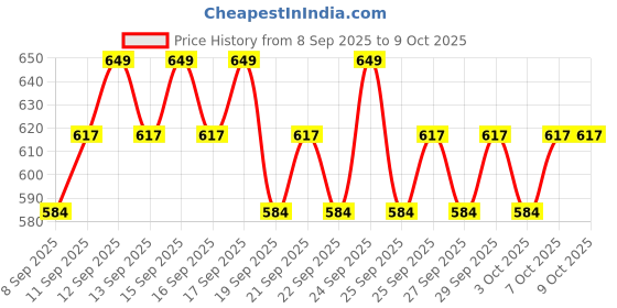 nykaa.com Minimalist 3% Tranexamic Acid Face Serum For Melasma- Acne Scars- Hyperpigmentation Or Erythema (PIH/PIE) minimalist Price History Graph from 8 Sep 2025 to 9 Oct 2025