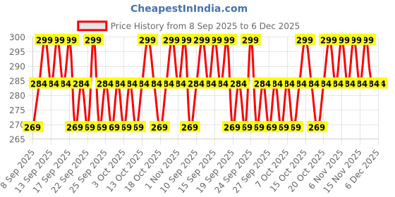 nykaa.com Minimalist 5% Niacinamide Body Lotion With Shea Butter, Glycerine & Betaine minimalist Price History Graph from 8 Sep 2025 to 6 Dec 2025